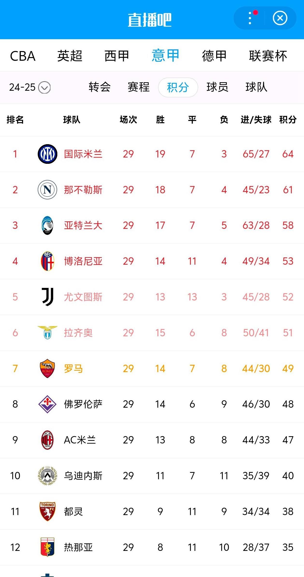 那不勒斯继续保持稳定，积分榜排名领先的简单介绍