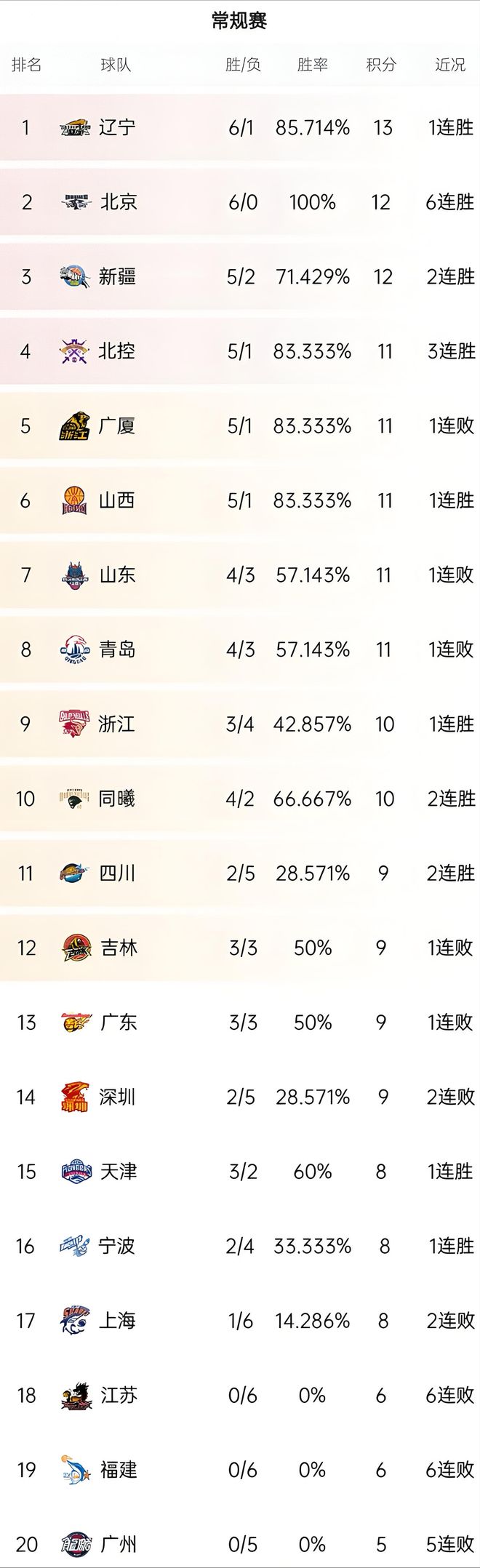 关于辽宁队实力强劲，蝉联积分榜头名的信息