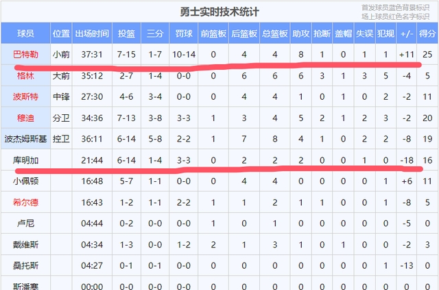 勇士淘汰老鹰迎来五连胜！