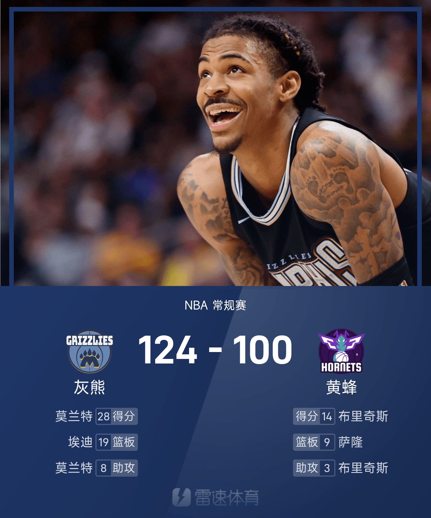 灰熊客场大胜黄蜂，莫兰特一骑绝尘